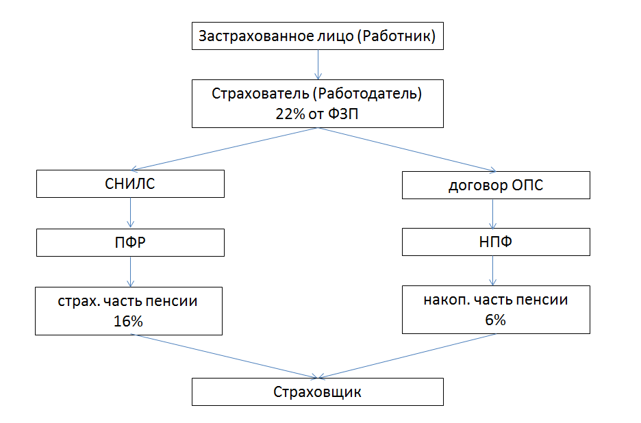 Договор об обязательном пенсионном страховании образец